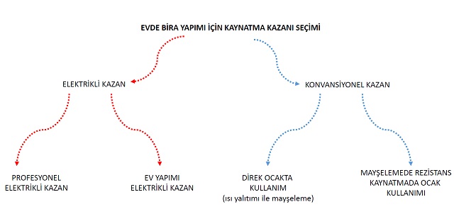 Ev biracılığında kaynatma kazanı seçimi