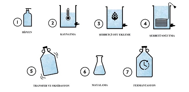 Bira yapımına nereden başlanılmalı?