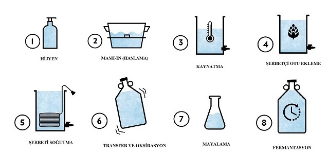 Bira yapımına nereden başlanılmalı?