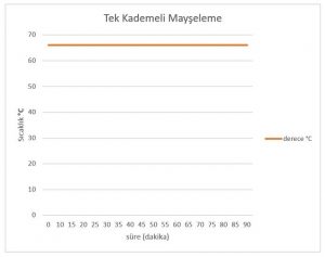 Tek Kademeli Mayşeleme