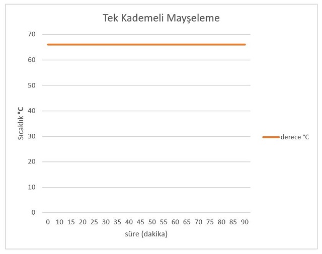 Tek Kademeli Mayşeleme Tek Kademeli Mayşeleme