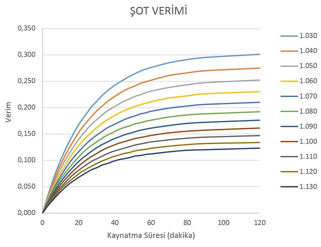 Şerbetçi Otu Verimi