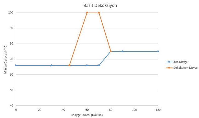 Decoction mash nedir?