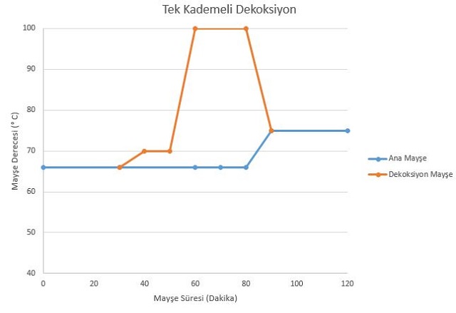 Decoction mash nedir?