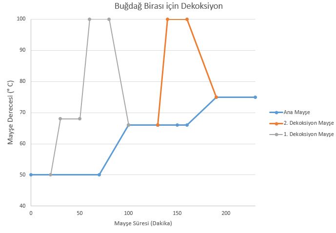 Decoction mash nedir?