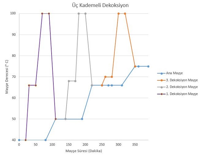 Decoction mash nedir?